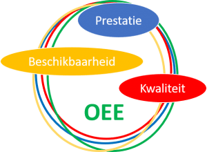 Beschikbaarheid X Prestatie X Kwaliteit = OEE